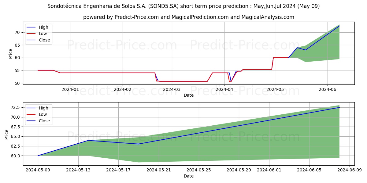 SONDOTECNICAPNA stock short term price prediction: May,Jun,Jul 2024|SOND5.SA: 75.13