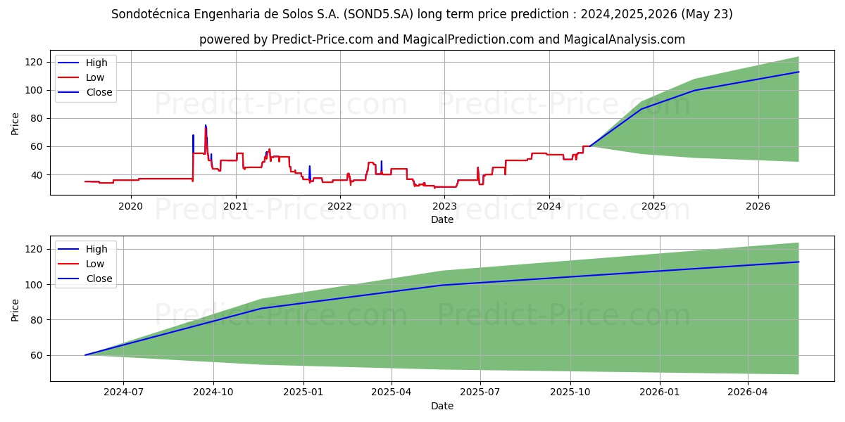 SONDOTECNICAPNA stock long term price prediction: 2024,2025,2026|SOND5.SA: 81.6233
