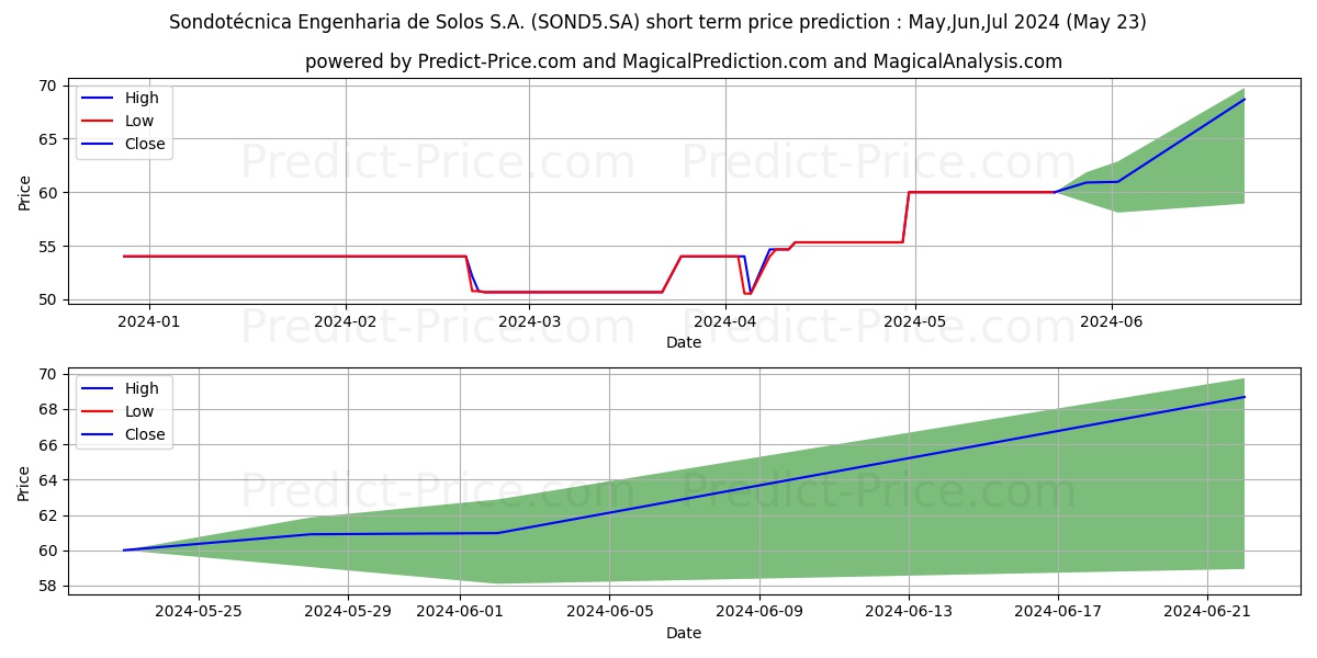 SONDOTECNICAPNA stock short term price prediction: May,Jun,Jul 2024|SOND5.SA: 81.62
