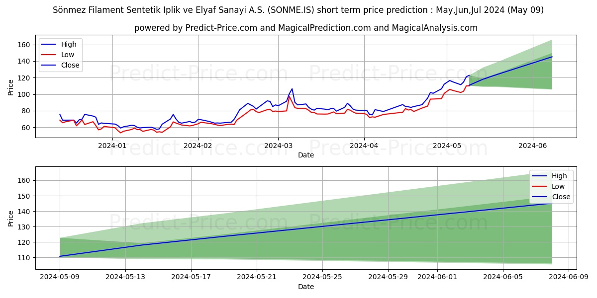 SONMEZ FILAMENT stock short term price prediction: May,Jun,Jul 2024|SONME.IS: 165.03