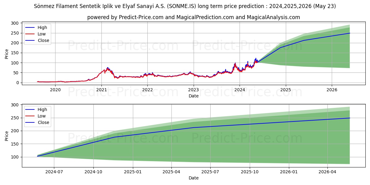SONMEZ FILAMENT stock long term price prediction: 2024,2025,2026|SONME.IS: 225.0022