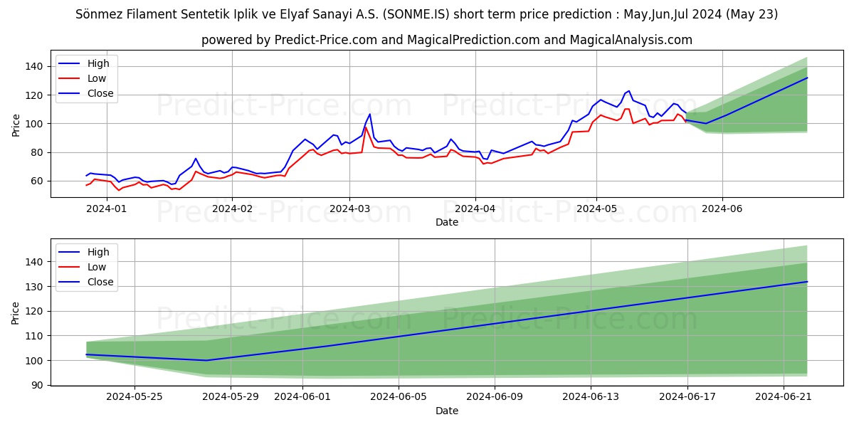 SONMEZ FILAMENT stock short term price prediction: May,Jun,Jul 2024|SONME.IS: 225.00
