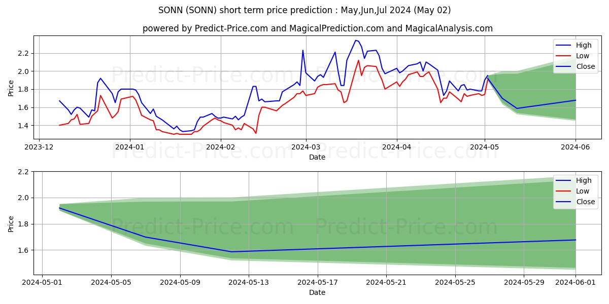 Sonnet BioTherapeutics Holdings stock short term price prediction: Mar,Apr,May 2024|SONN: 2.21