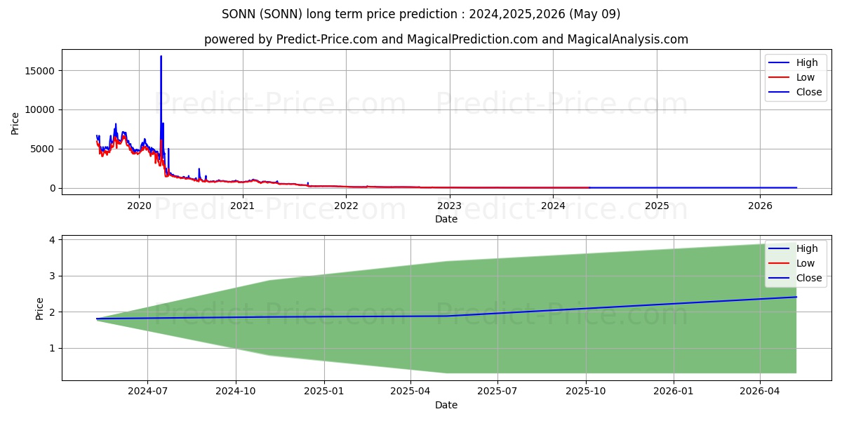 Sonnet BioTherapeutics Holdings stock long term price prediction: 2024,2025,2026|SONN: 3.0262