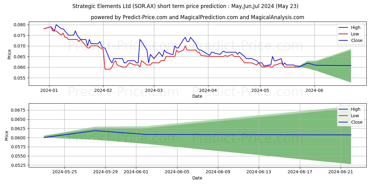 STRAT ELE FPO stock short term price prediction: May,Jun,Jul 2024|SOR.AX: 0.076