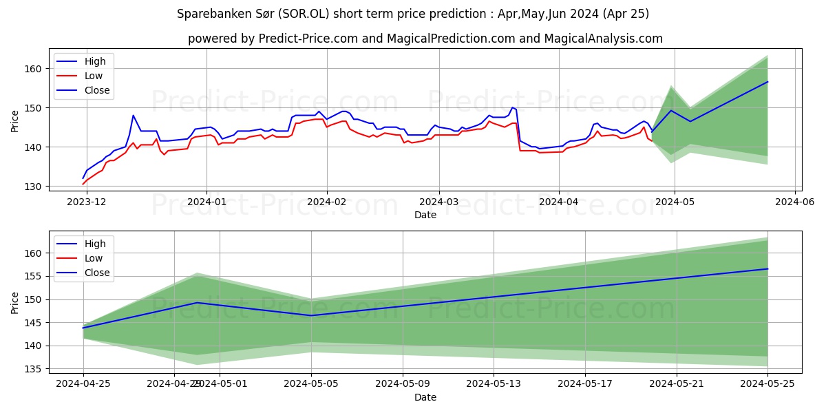 SPAREBANKEN SOR stock short term price prediction: Mar,Apr,May 2024|SOR.OL: 173.7544853210449105063162278383970