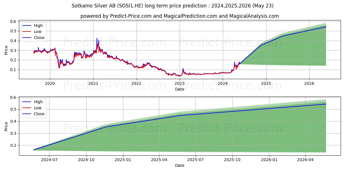 Sotkamo Silver AB stock long term price prediction: 2024,2025,2026|SOSI1.HE: 0.1484