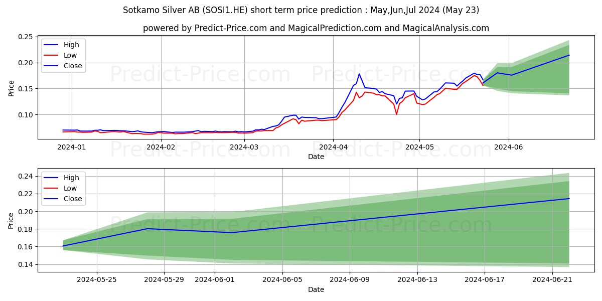 Sotkamo Silver AB stock short term price prediction: May,Jun,Jul 2024|SOSI1.HE: 0.148