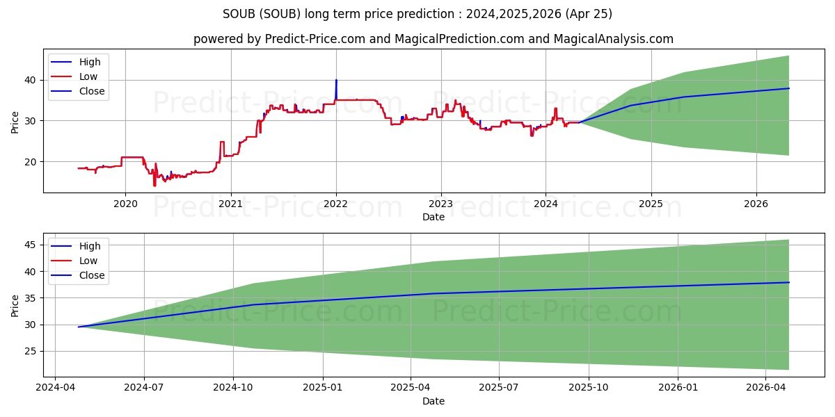 SOUTHPOINT BANCSHARES INC stock long term price prediction: 2024,2025,2026|SOUB: 37.0831