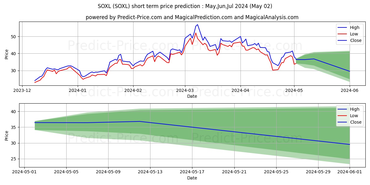 Direxion Daily Semiconductor Bu stock short term price prediction: May,Jun,Jul 2024|SOXL: 85.44
