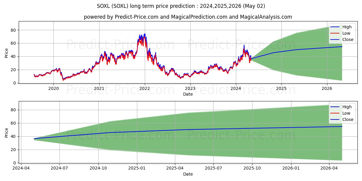 Direxion Daily Semiconductor Bu stock long term price prediction: 2024,2025,2026|SOXL: 83.0664