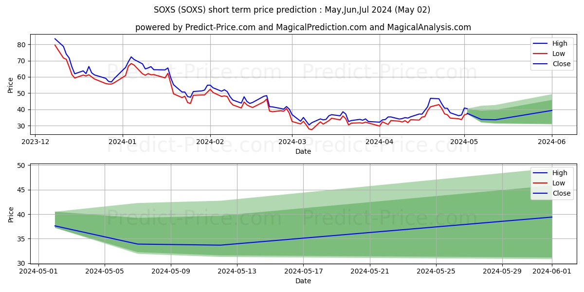 Direxion Daily Semiconductor Be stock short term price prediction: May,Jun,Jul 2024|SOXS: 4.49