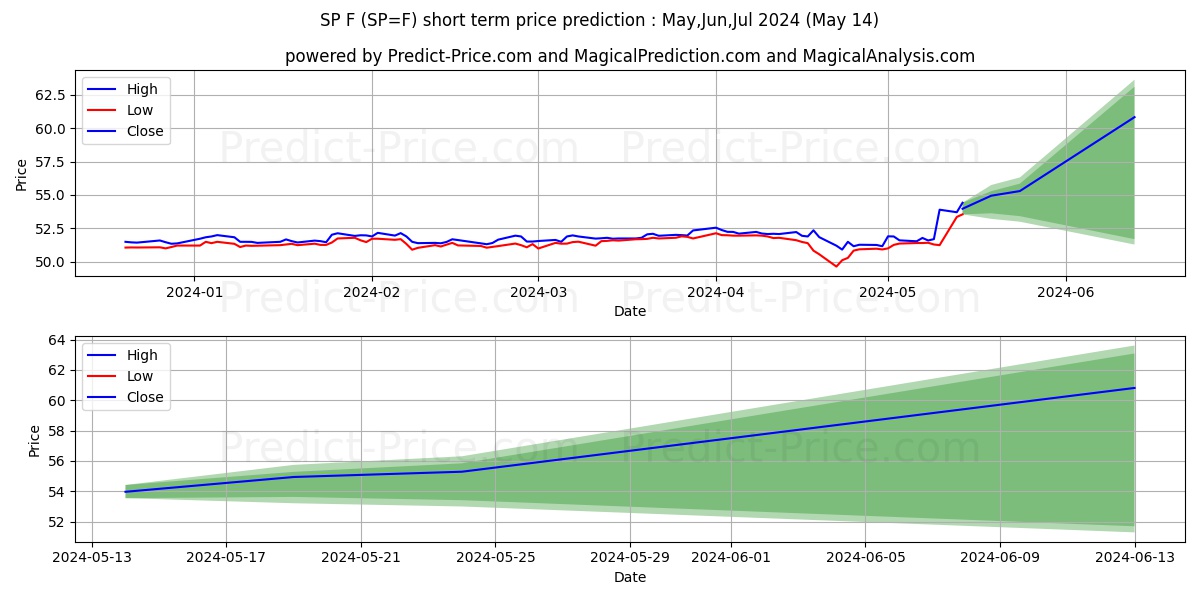 S&P 500 short term price prediction: May,Jun,Jul 2024|SP=F: 79.64