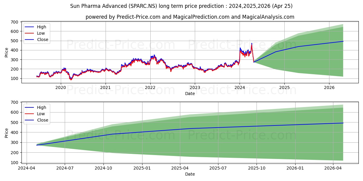 SUN PHARMA ADV stock long term price prediction: 2024,2025,2026|SPARC.NS: 665.3494
