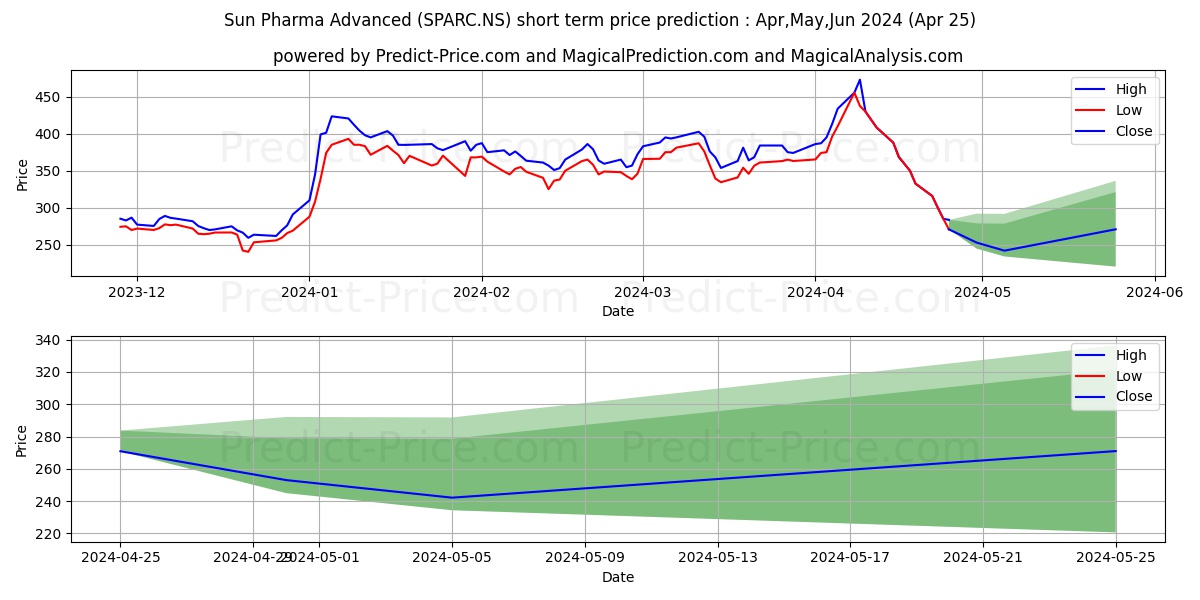 SUN PHARMA ADV stock short term price prediction: May,Jun,Jul 2024|SPARC.NS: 665.35