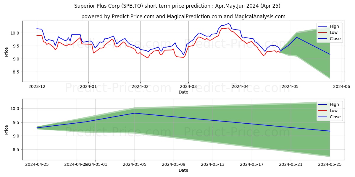 SUPERIOR PLUS CORP. stock short term price prediction: May,Jun,Jul 2024|SPB.TO: 13.24