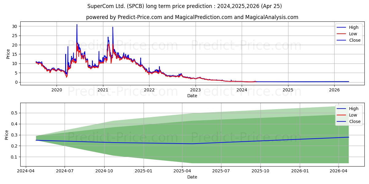 SuperCom, Ltd. stock long term price prediction: 2024,2025,2026|SPCB: 0.2653