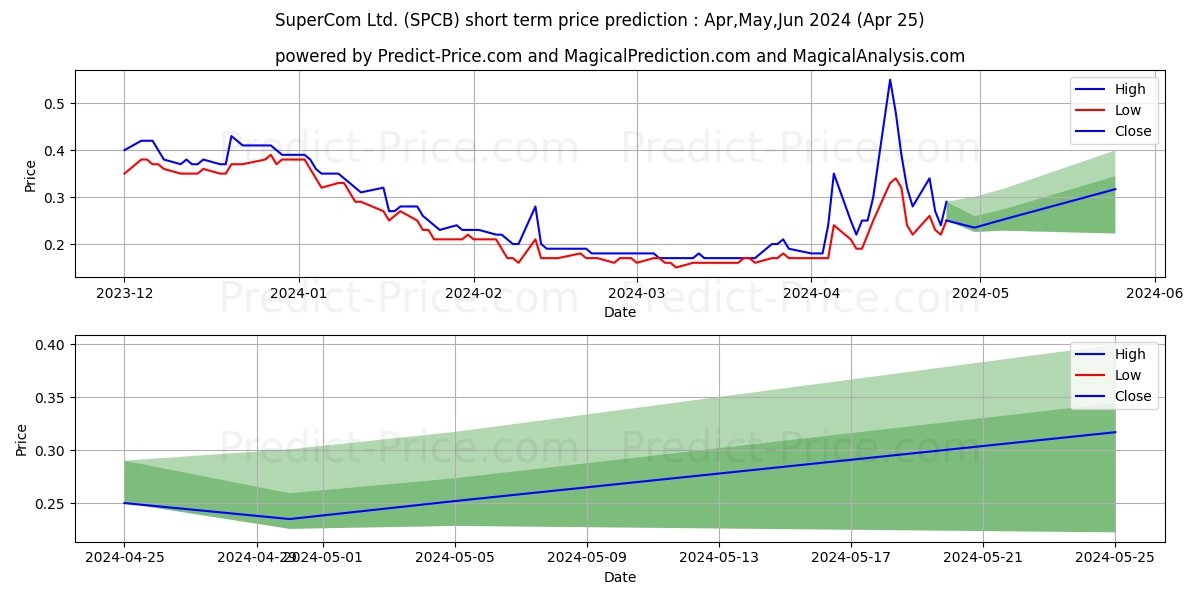 SuperCom, Ltd. stock short term price prediction: May,Jun,Jul 2024|SPCB: 0.27