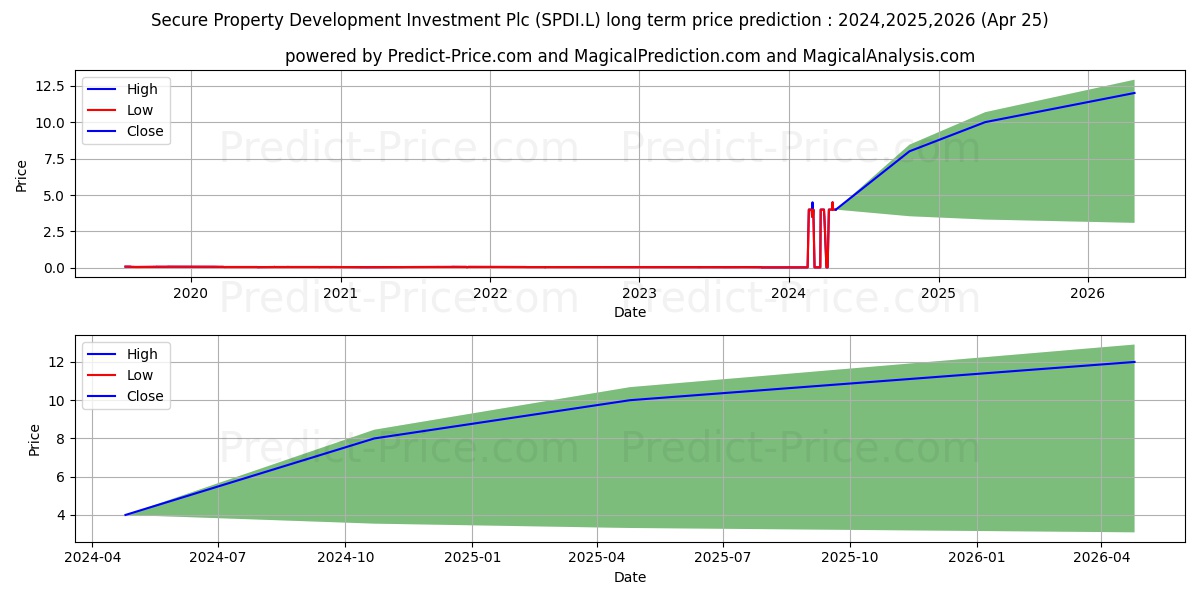 SECURE PROPERTY DEVELOPMENT & I stock long term price prediction: 2024,2025,2026|SPDI.L: 0.0845