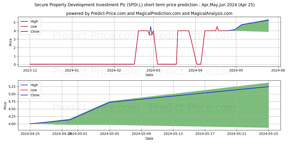 SECURE PROPERTY DEVELOPMENT & I stock short term price prediction: May,Jun,Jul 2024|SPDI.L: 0.085