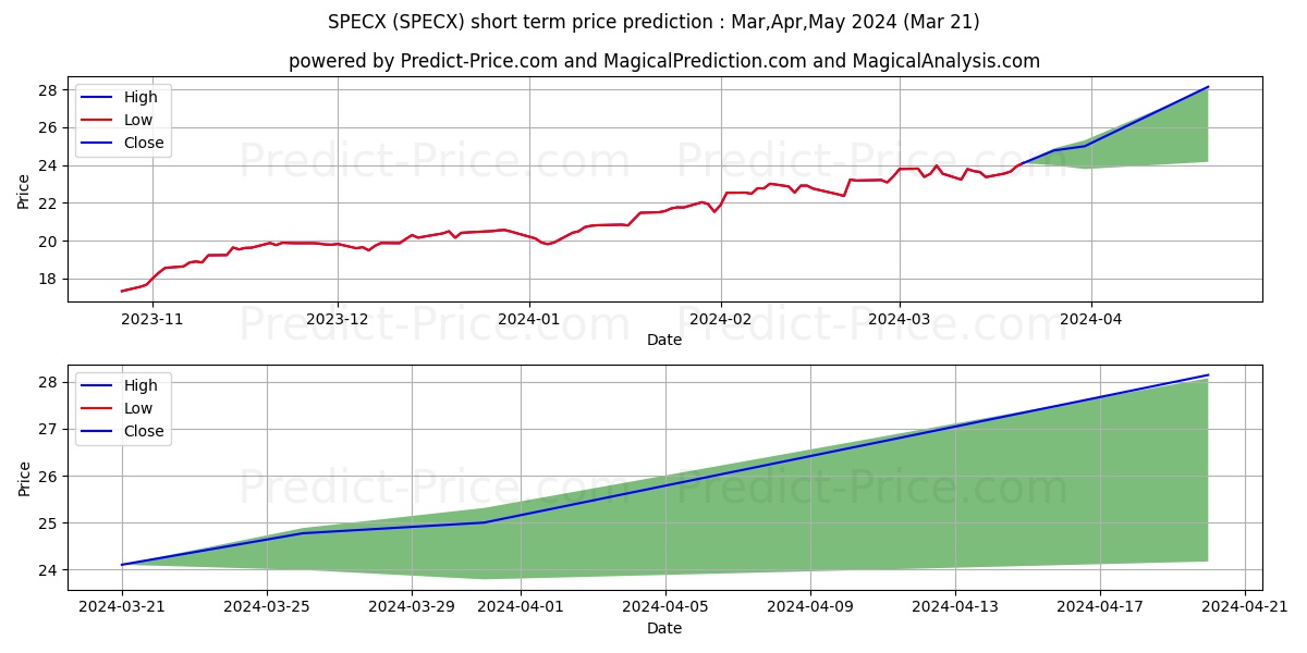 Alger Spectra Fund Class A stock short term price prediction: Dec,Jan,Feb 2024|SPECX: 27.69