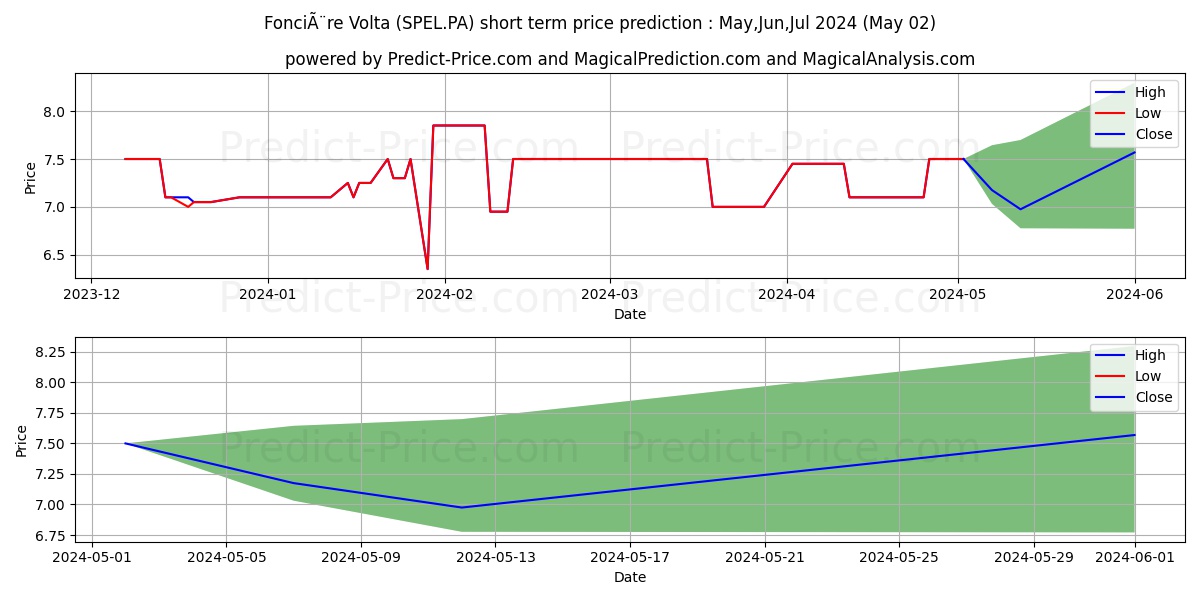 FONCIERE VOLTA stock short term price prediction: May,Jun,Jul 2024|SPEL.PA: 9.88