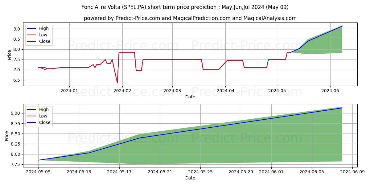 FONCIERE VOLTA stock short term price prediction: May,Jun,Jul 2024|SPEL.PA: 8.85