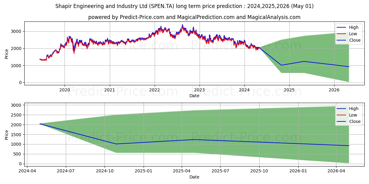 SHAPIR ENGINEERING stock long term price prediction: 2024,2025,2026|SPEN.TA: 2641.2419