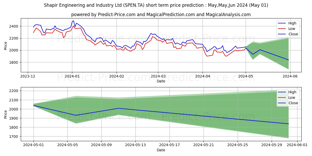 SHAPIR ENGINEERING stock short term price prediction: May,Jun,Jul 2024|SPEN.TA: 2,641.2418556213378906250000000000000