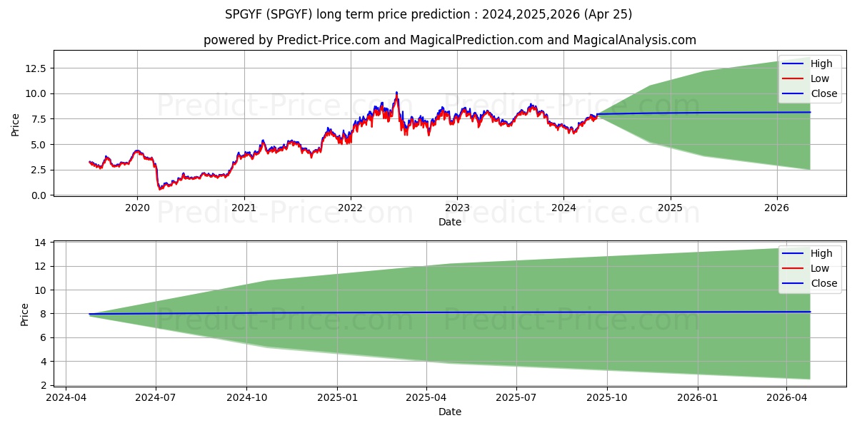 WHITECAP RESOURCES INC stock long term price prediction: 2023,2024,2025|SPGYF: 11.6108