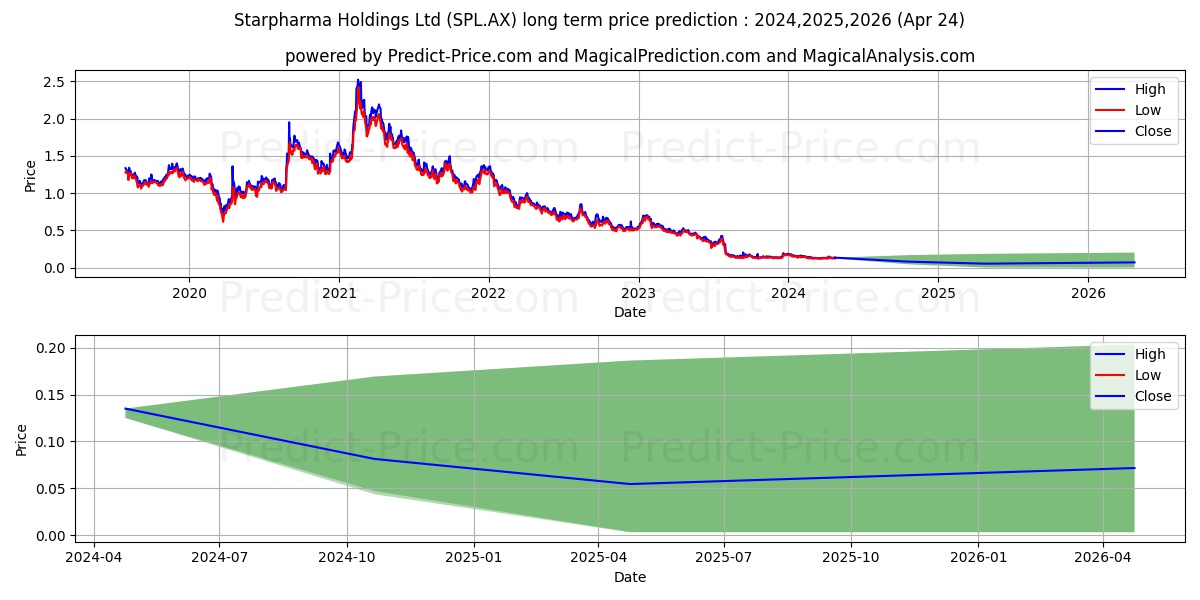 STARPHARMA FPO stock long term price prediction: 2024,2025,2026|SPL.AX: 0.1628