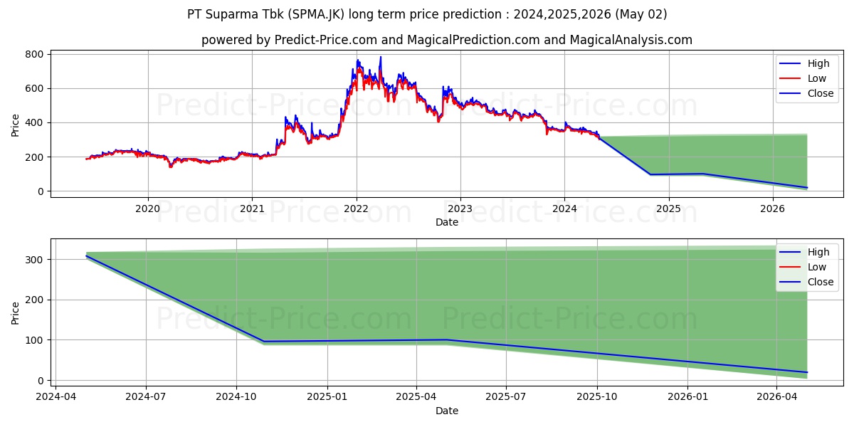 Suparma Tbk. stock long term price prediction: 2024,2025,2026|SPMA.JK: 441.3562