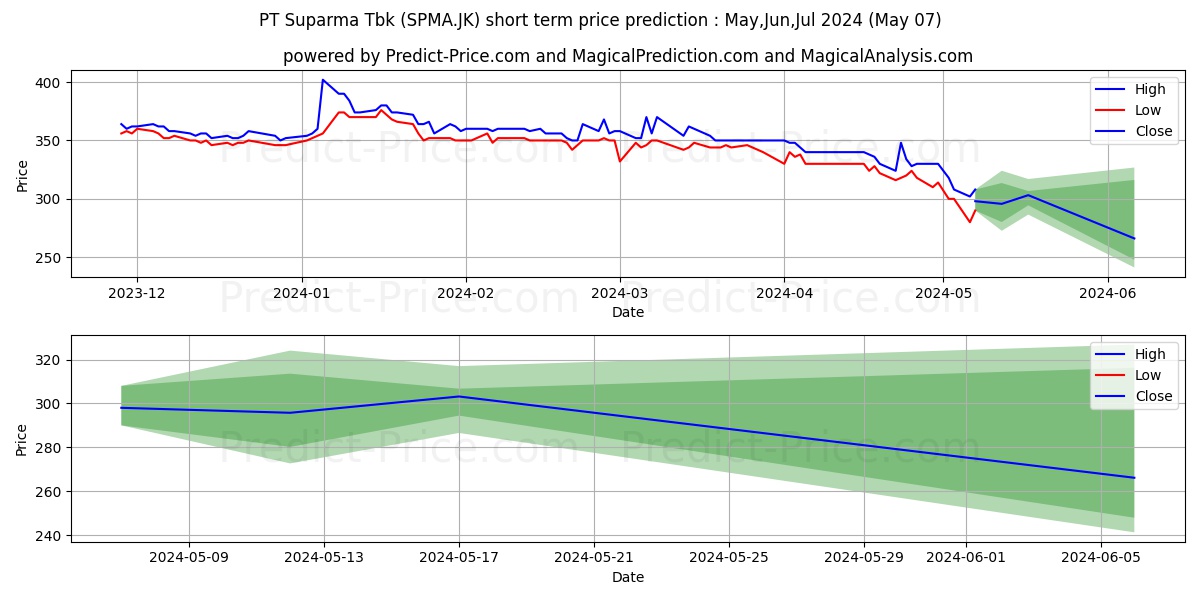 Suparma Tbk. stock short term price prediction: May,Jun,Jul 2024|SPMA.JK: 379.3143558502197265625000000000000