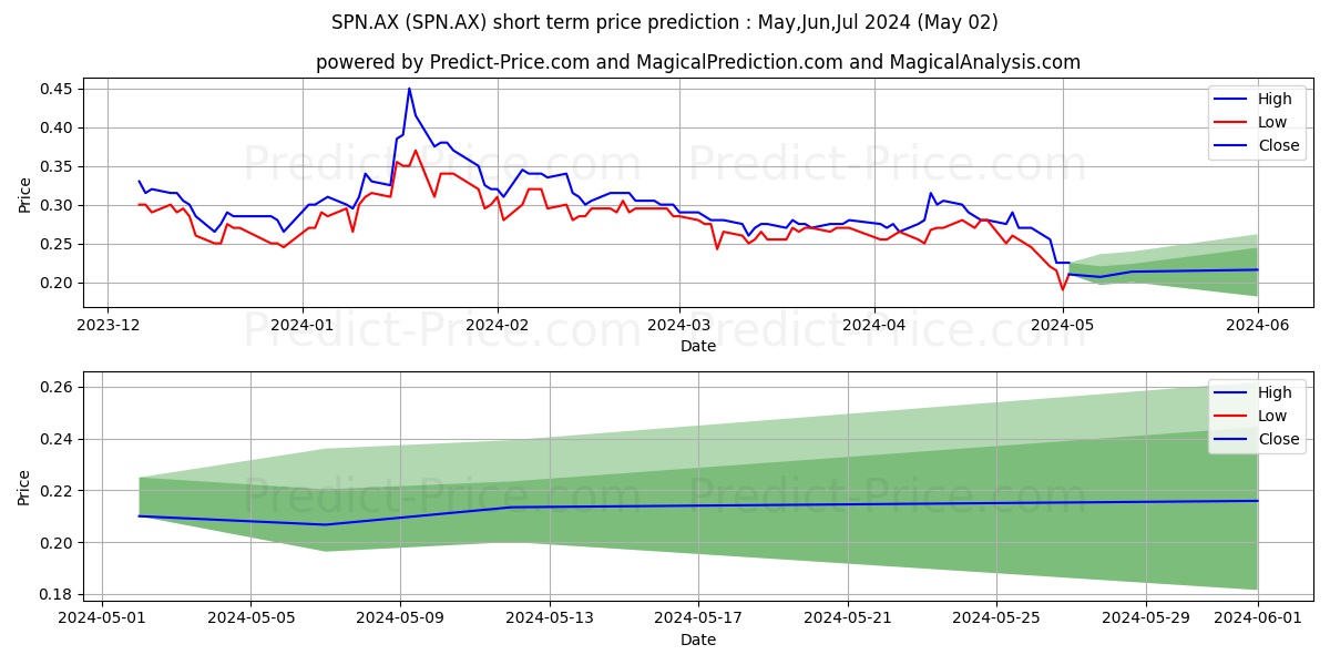 SPARC TECH FPO stock short term price prediction: May,Jun,Jul 2024|SPN.AX: 0.43