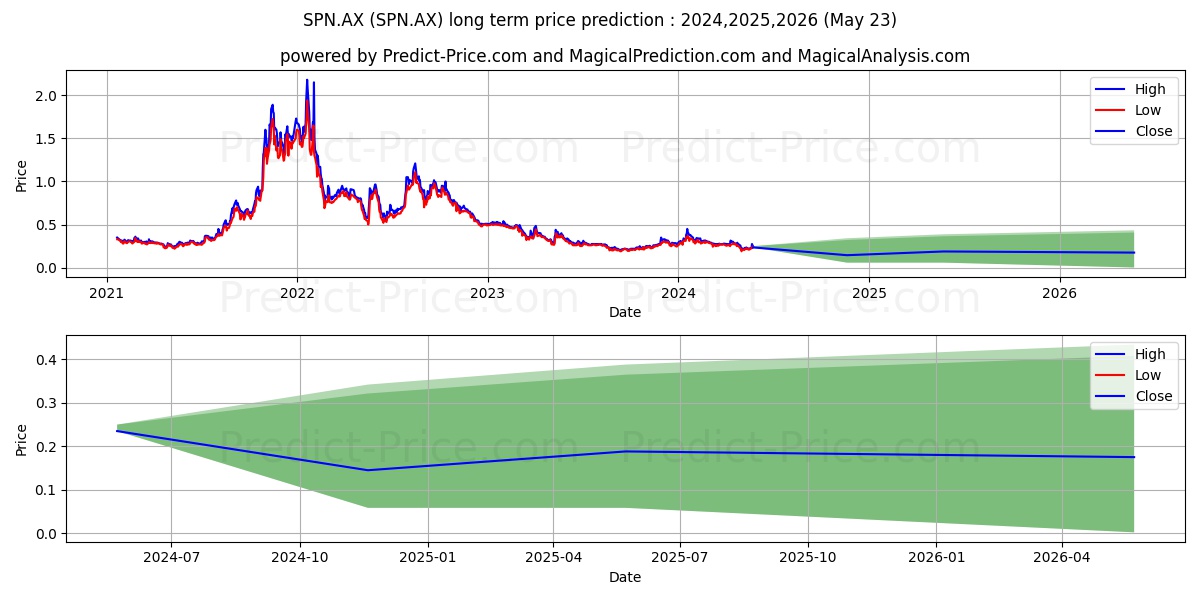 SPARC TECH FPO stock long term price prediction: 2024,2025,2026|SPN.AX: 0.3415