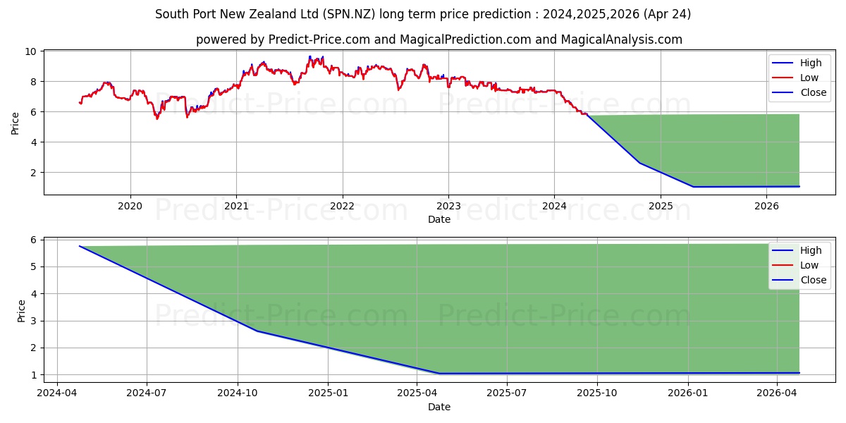 South Port New Zealand Limited  stock long term price prediction: 2024,2025,2026|SPN.NZ: 6.3403