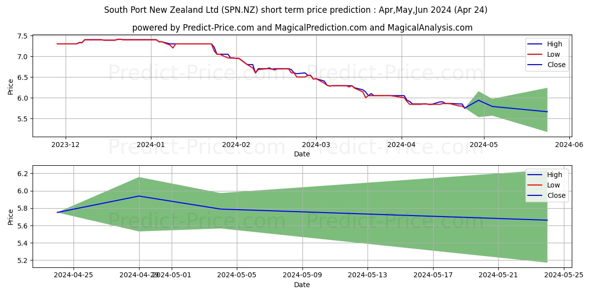 South Port New Zealand Limited  stock short term price prediction: May,Jun,Jul 2024|SPN.NZ: 6.34