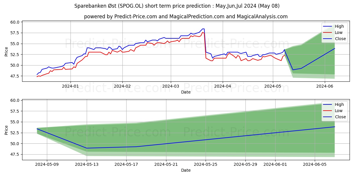 SPAREBANKEN OST stock short term price prediction: May,Jun,Jul 2024|SPOG.OL: 83.7240310668945255656581139191985