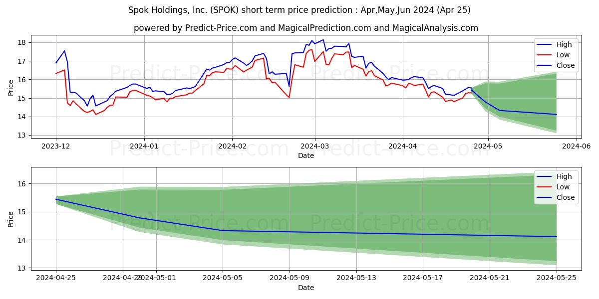 Spok Holdings, Inc. stock short term price prediction: Apr,May,Jun 2024|SPOK: 31.30