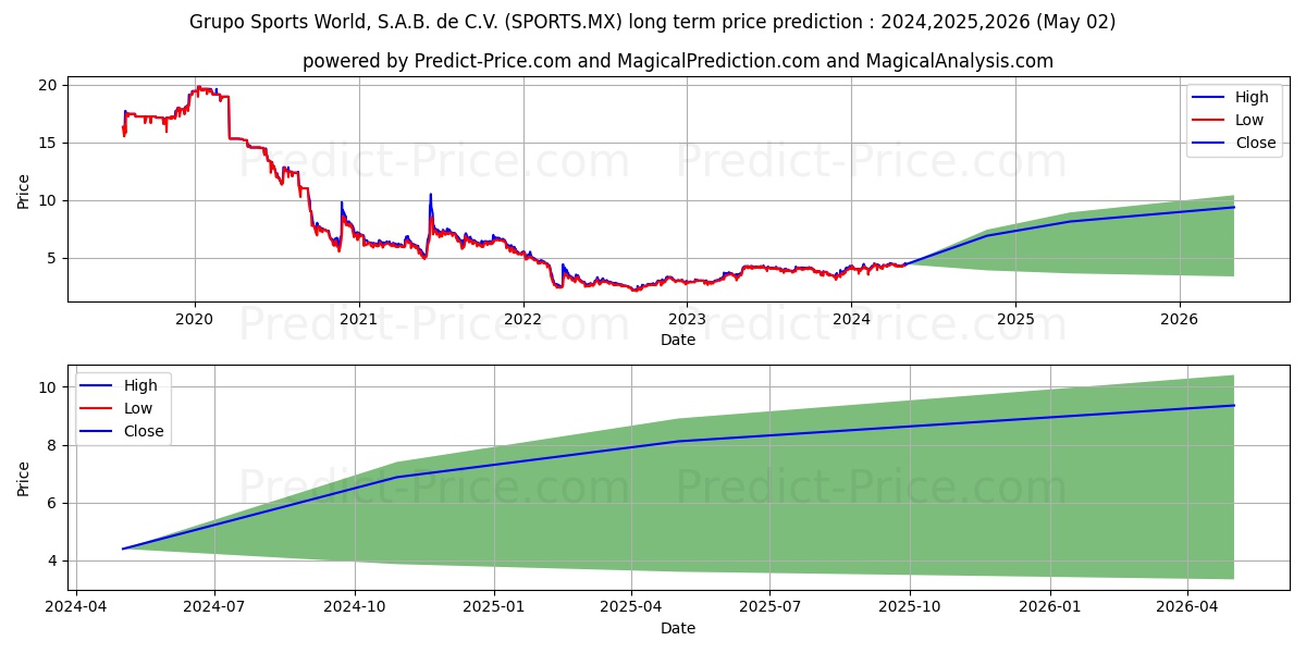 GRUPO SPORTS WORLD SAB DE CV stock long term price prediction: 2024,2025,2026|SPORTS.MX: 7.0035