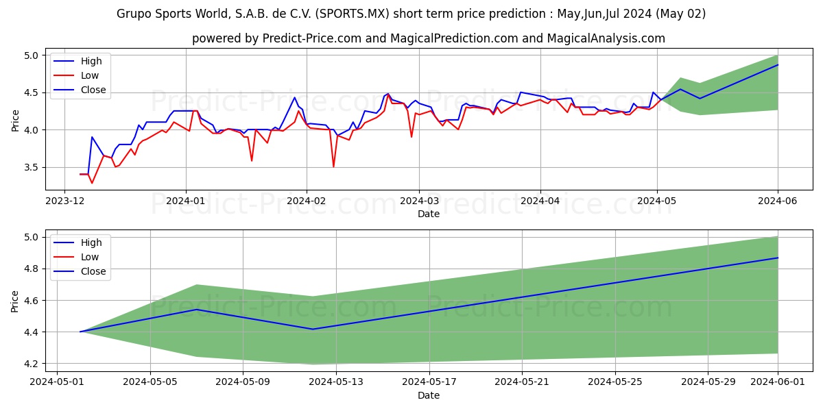 GRUPO SPORTS WORLD SAB DE CV stock short term price prediction: May,Jun,Jul 2024|SPORTS.MX: 7.00