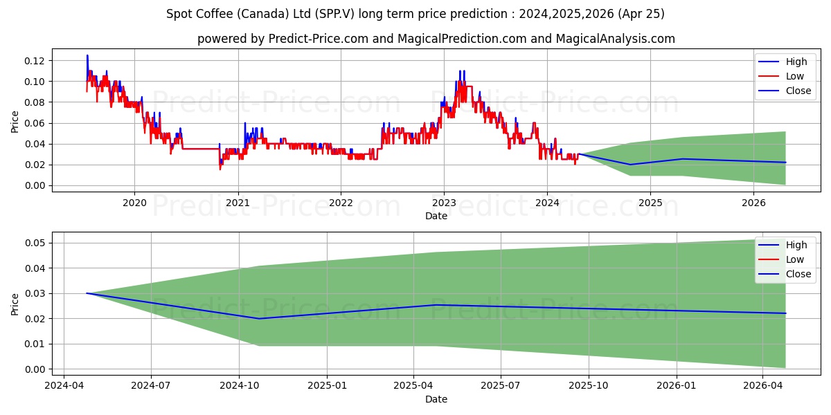 SPOT COFFEE CANADA LTD stock long term price prediction: 2024,2025,2026|SPP.V: 0.0341