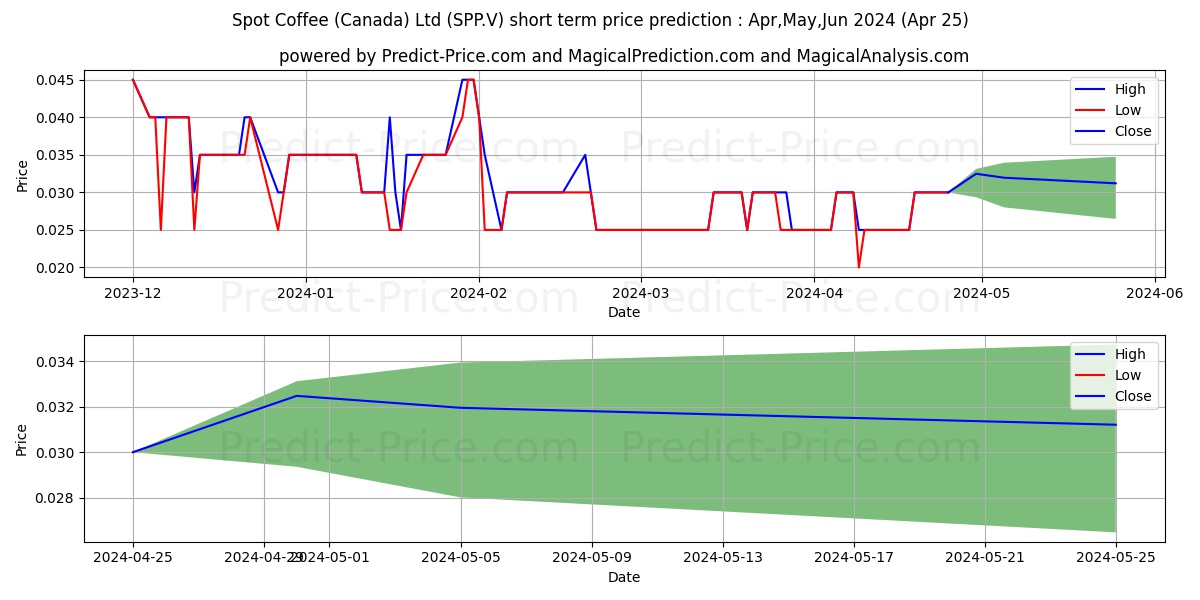SPOT COFFEE CANADA LTD stock short term price prediction: May,Jun,Jul 2024|SPP.V: 0.034