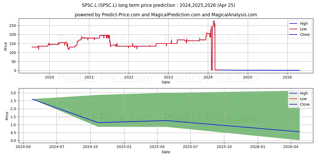 SPECTRA SYSTEMS CORPORATION COM stock long term price prediction: 2024,2025,2026|SPSC.L: 2.8623