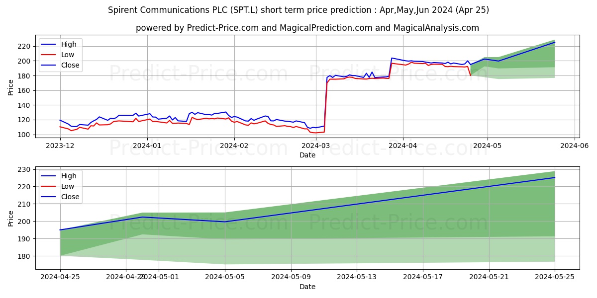 SPIRENT COMMUNICATIONS PLC ORD  stock short term price prediction: Apr,May,Jun 2024|SPT.L: 195.72