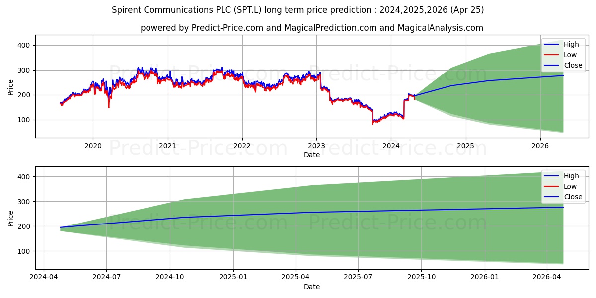SPIRENT COMMUNICATIONS PLC ORD  stock long term price prediction: 2024,2025,2026|SPT.L: 281.7414