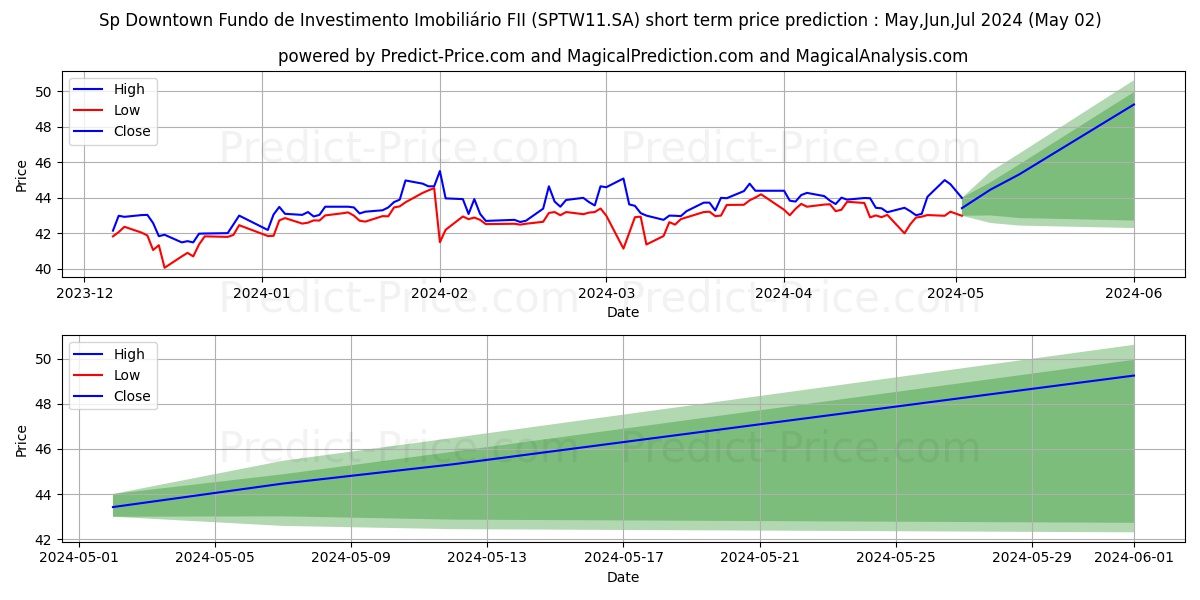 FII SP DOWNTCI  ER stock short term price prediction: Apr,May,Jun 2024|SPTW11.SA: 57.1093271770499981698776537086815