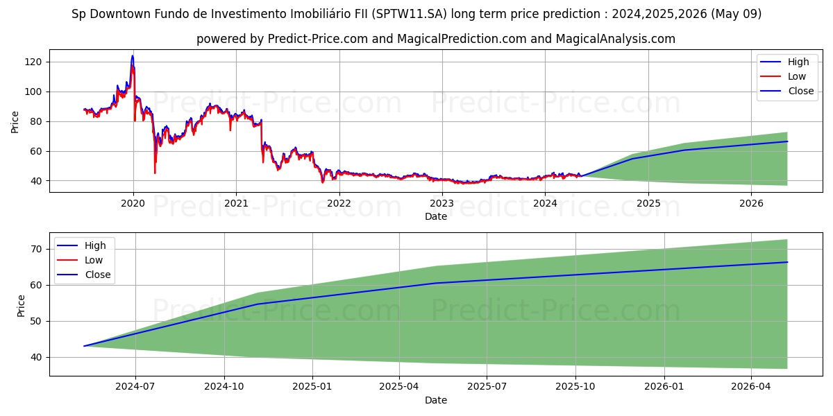 FII SP DOWNTCI  ER stock long term price prediction: 2024,2025,2026|SPTW11.SA: 56.2814