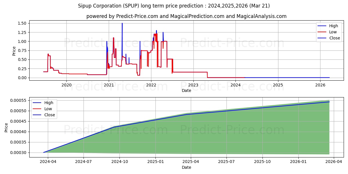 SIPUP CORP stock long term price prediction: 2024,2025,2026|SPUP: 0.0004