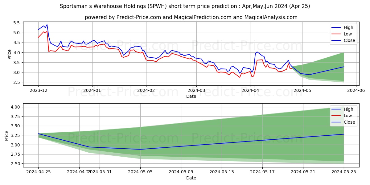 Sportsman's Warehouse Holdings, stock short term price prediction: Apr,May,Jun 2024|SPWH: 3.99
